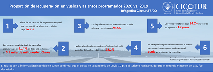 Infografía 37/20: Recuento de daños al turismo mexicano en el segundo trimestre de 2020